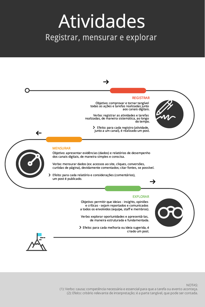 infografico-atividades-registrar-mensurar-explorar